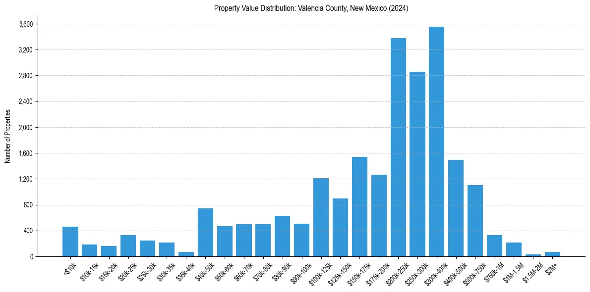 Value Distribution for 