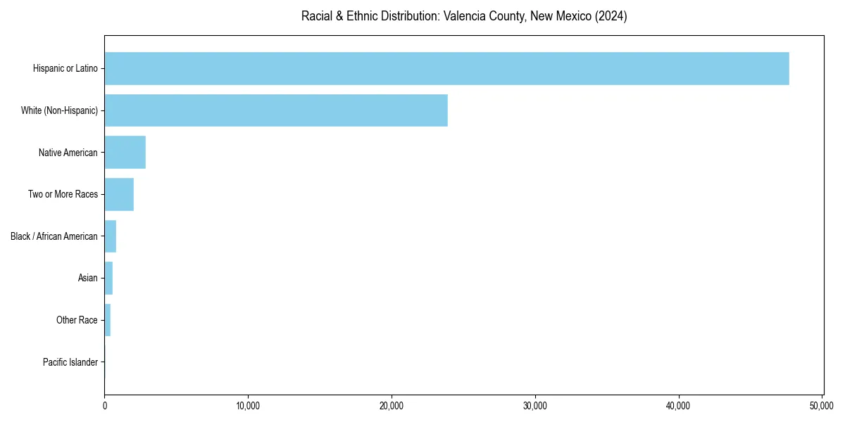 Bar chart showing racial distribution in  for 2024