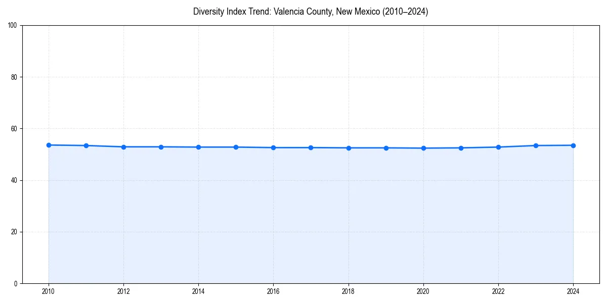 Line chart showing diversity index trends for 