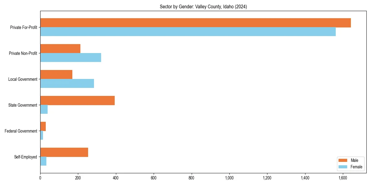Employment sector breakdown by gender in 