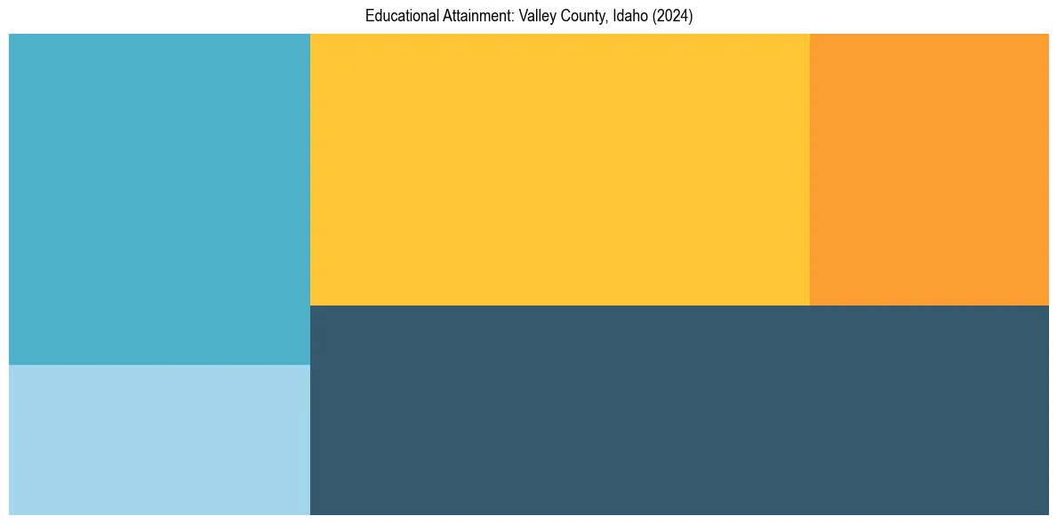 Education Treemap for  in 2024
