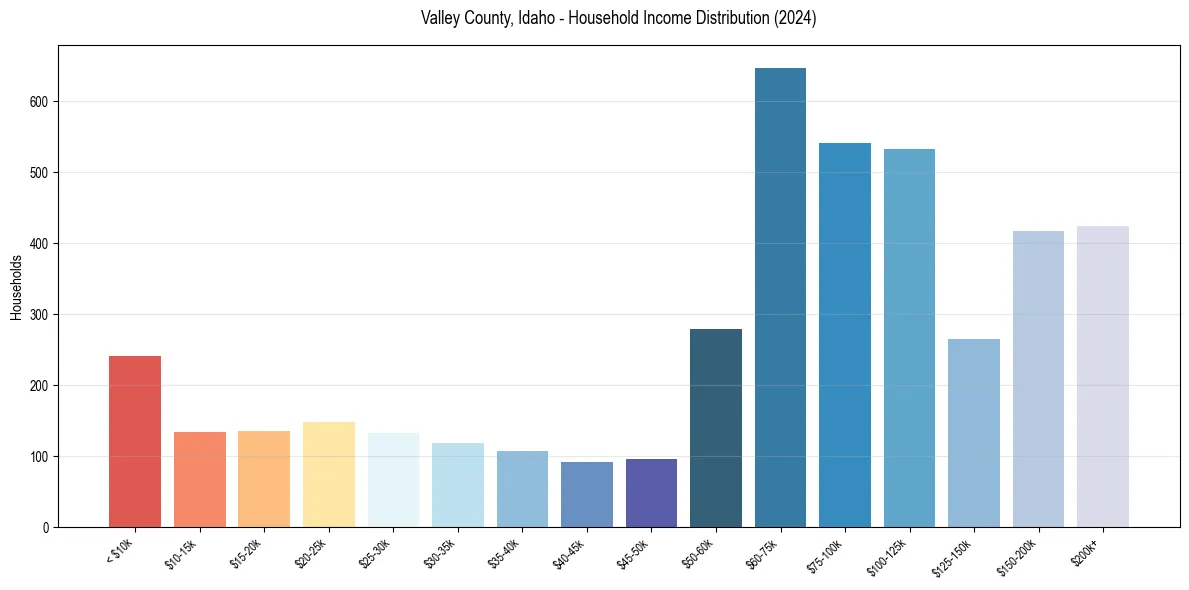 Income Distribution for 