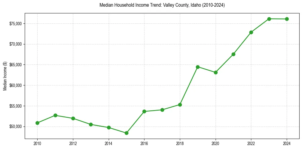 Income trend for 