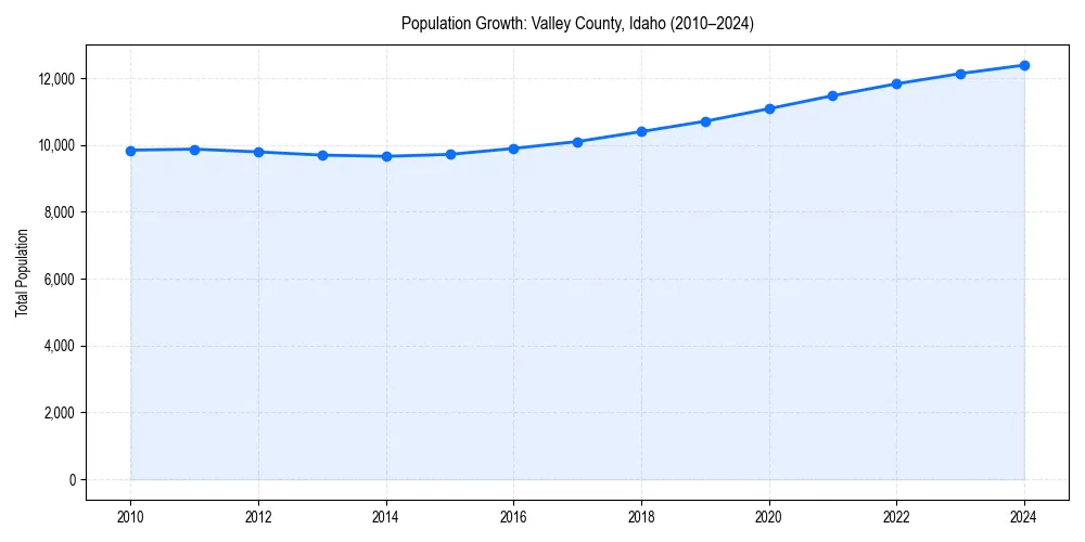 Population trends in 