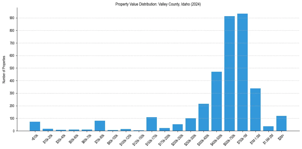 Value Distribution for 