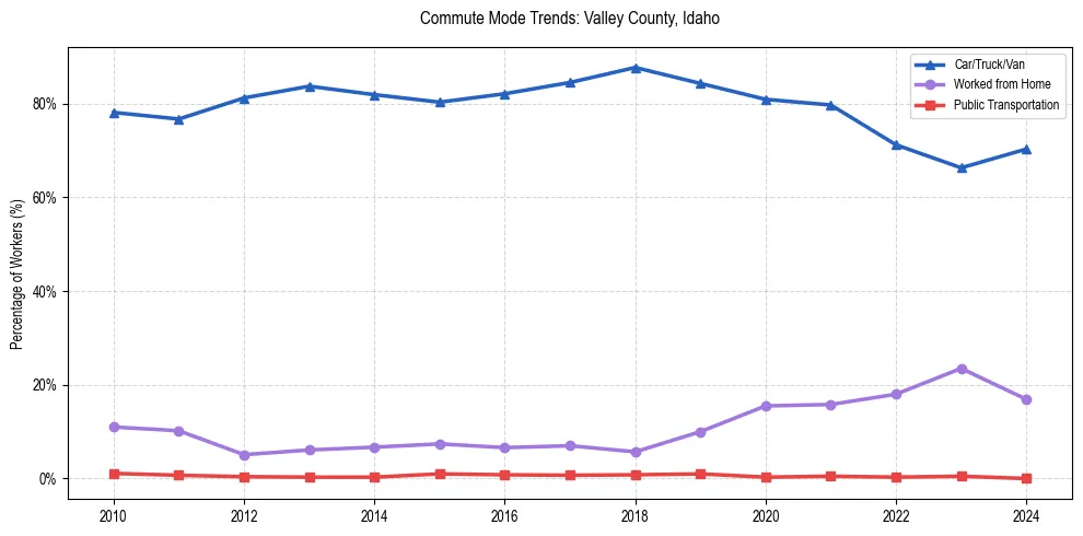 Transportation trends in Valley County, Idaho