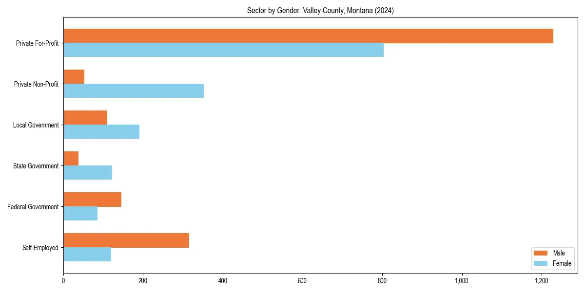 Employment sector breakdown by gender in 
