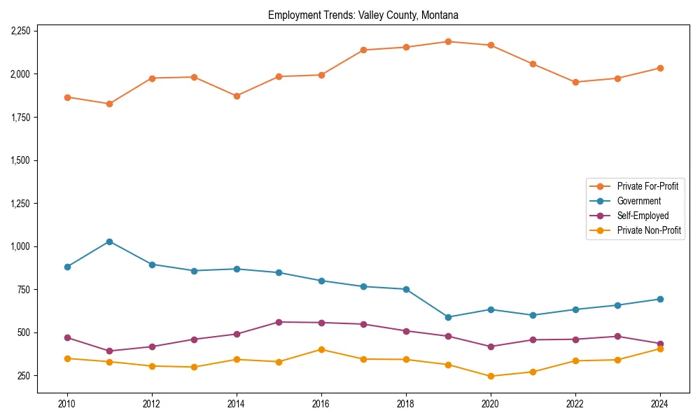 Long-term employment trends in 