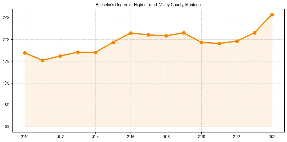 Trend chart showing bachelor degree growth in 