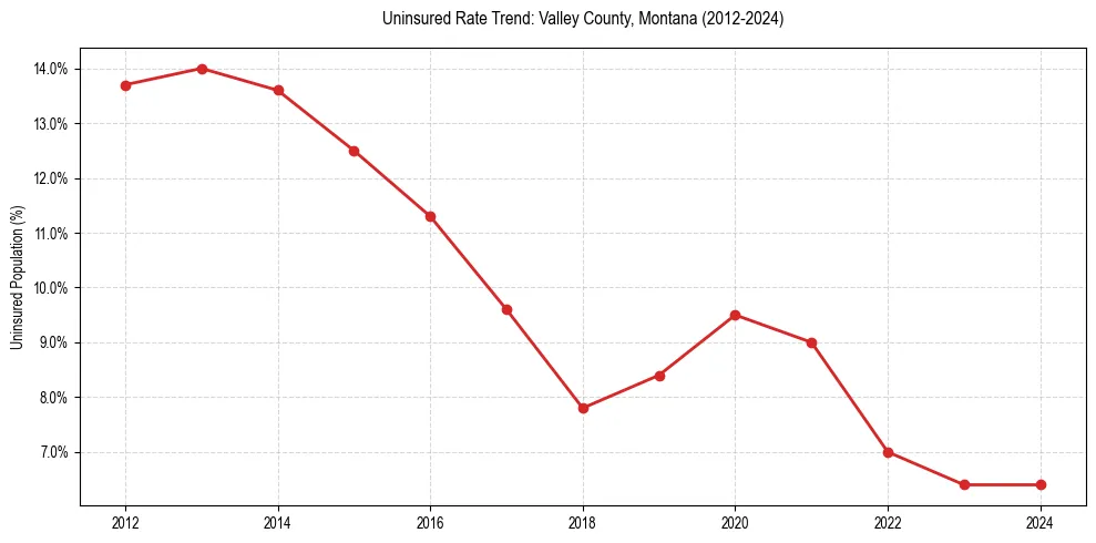 Uninsured trend chart for Valley County, Montana