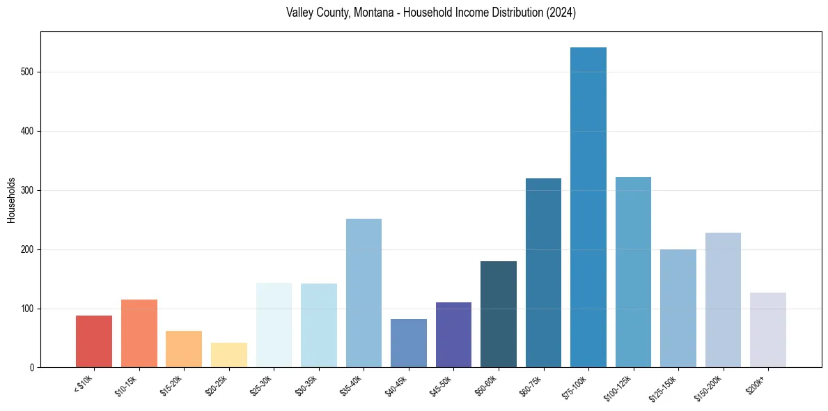 Income Distribution for 