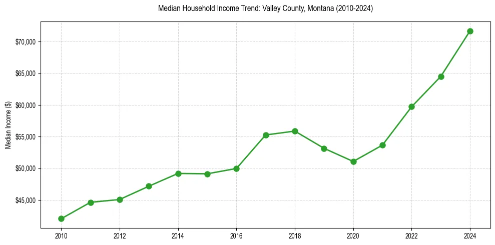 Income trend for 