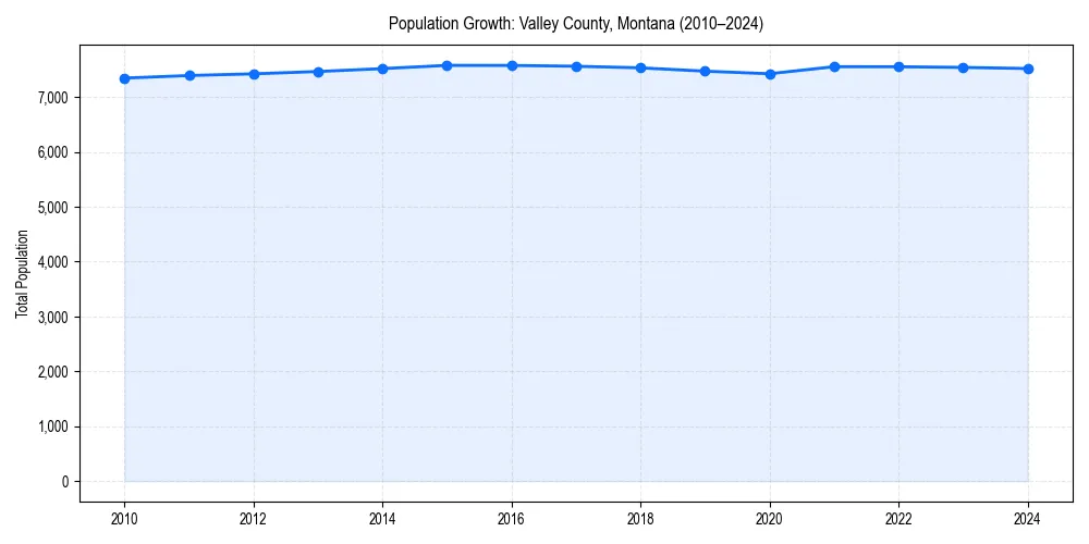 Population trends in 