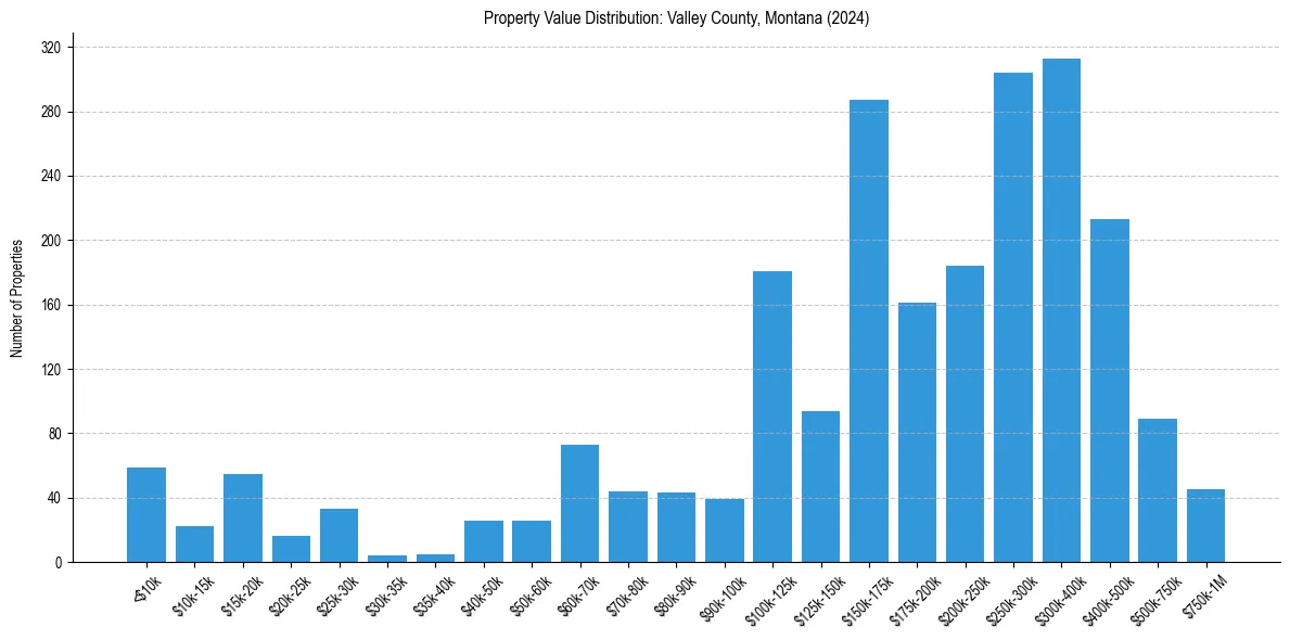 Value Distribution for 