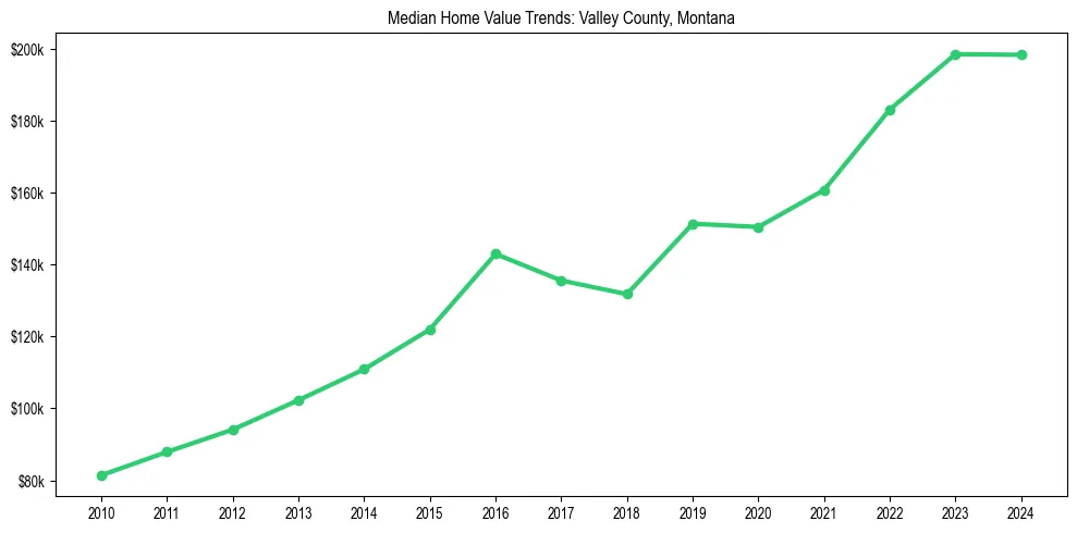 Median property value trends in 