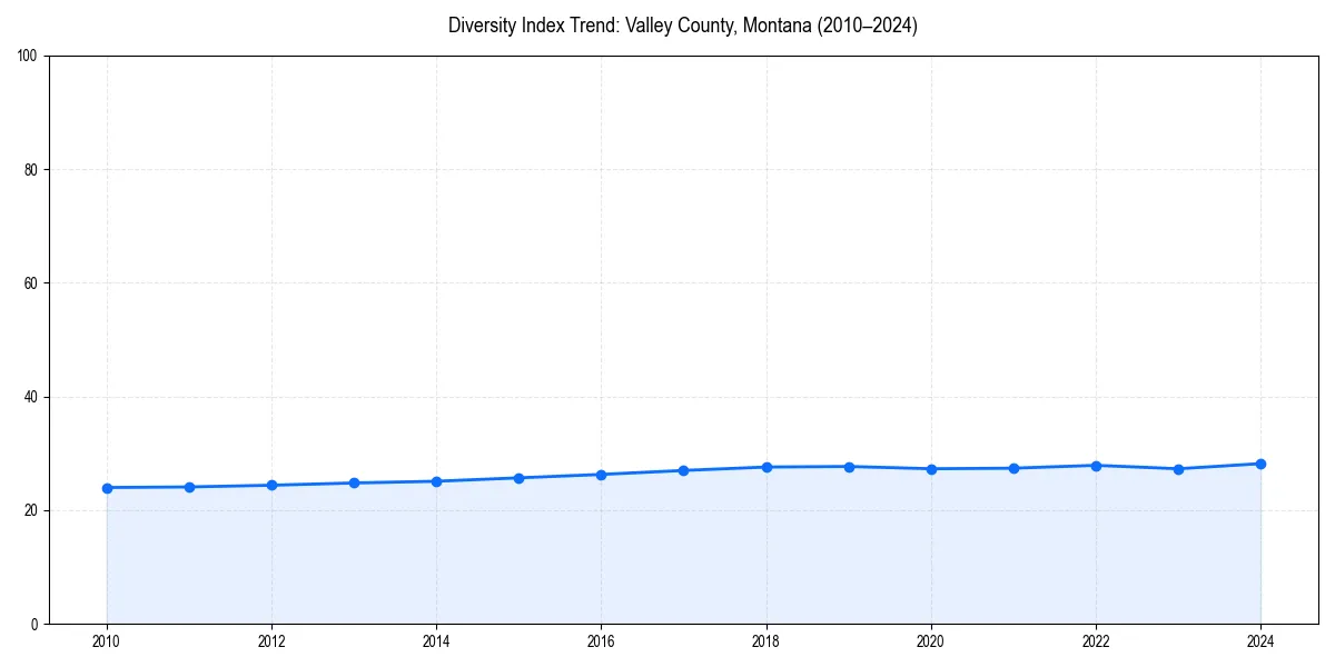Line chart showing diversity index trends for 