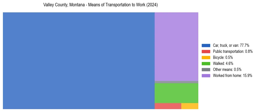 Commute modes in Valley County, Montana