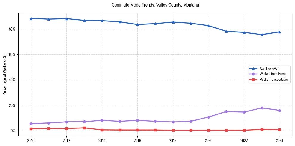 Transportation trends in Valley County, Montana
