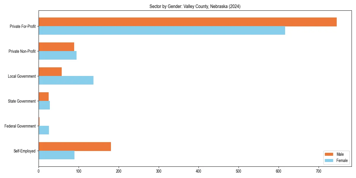 Employment sector breakdown by gender in 