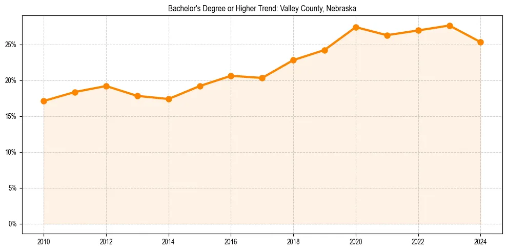 Trend chart showing bachelor degree growth in 