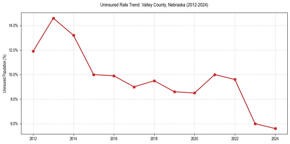 Uninsured trend chart for Valley County, Nebraska