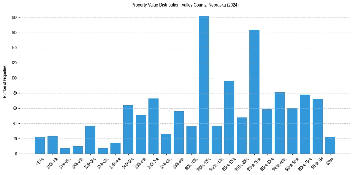 Value Distribution for 