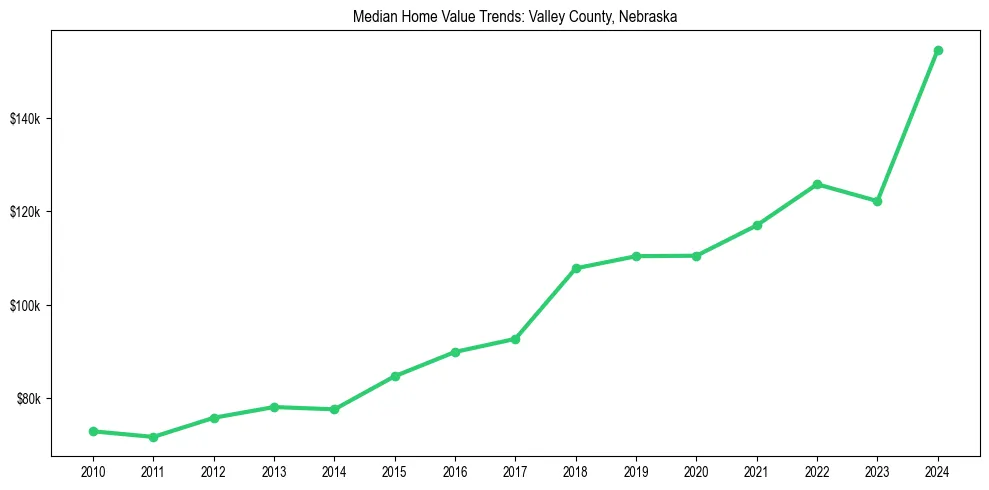 Median property value trends in 