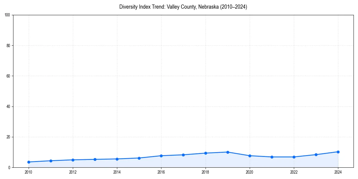 Line chart showing diversity index trends for 