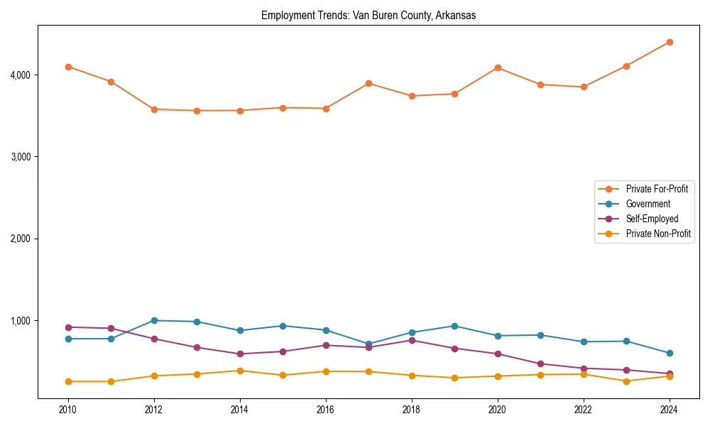 Long-term employment trends in 