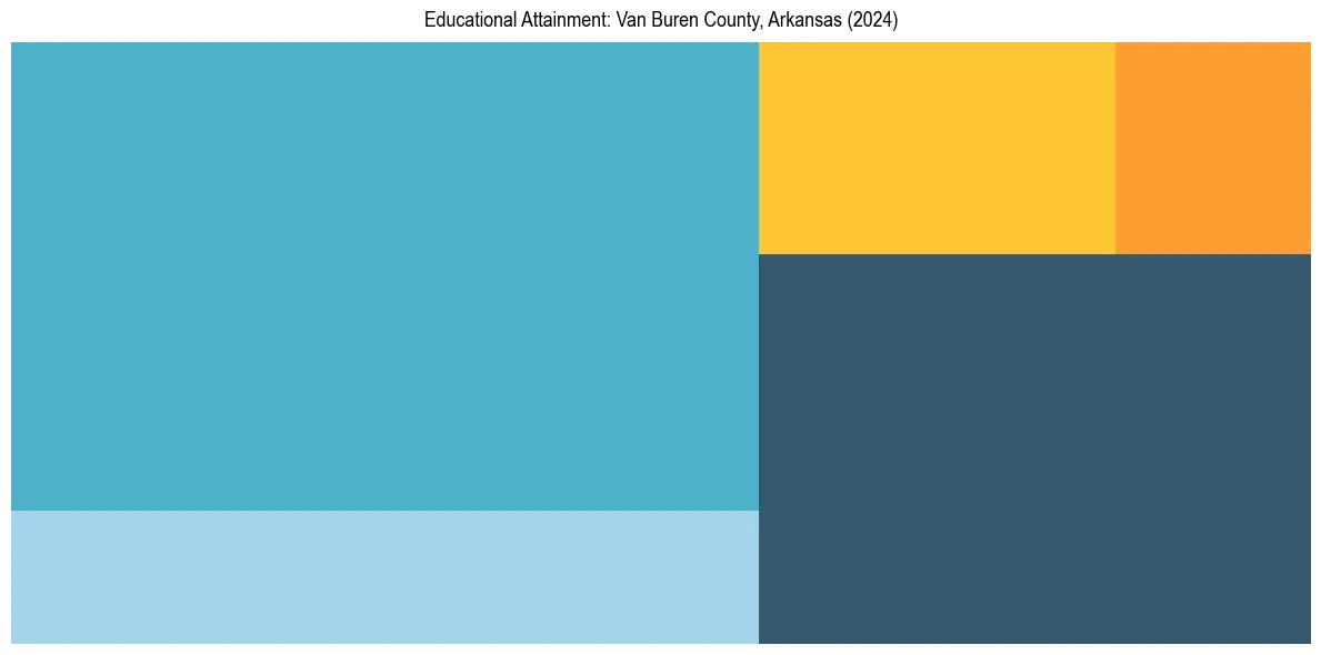Education Treemap for  in 2024