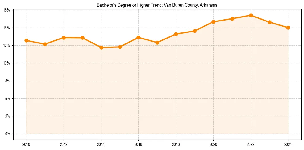 Trend chart showing bachelor degree growth in 
