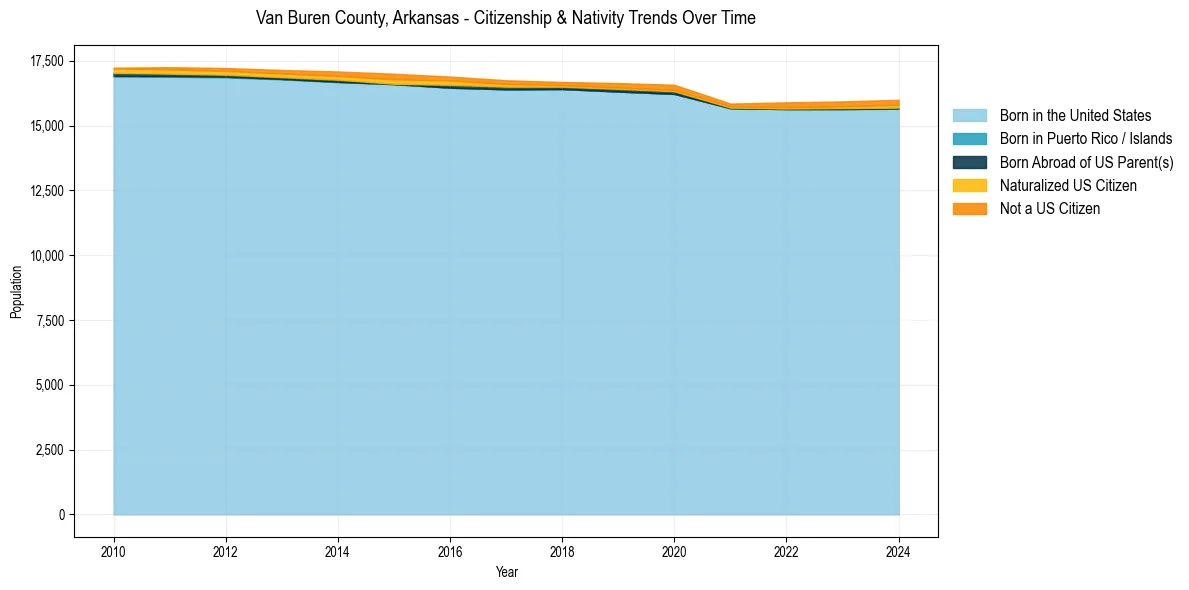 Historical nativity trends for 