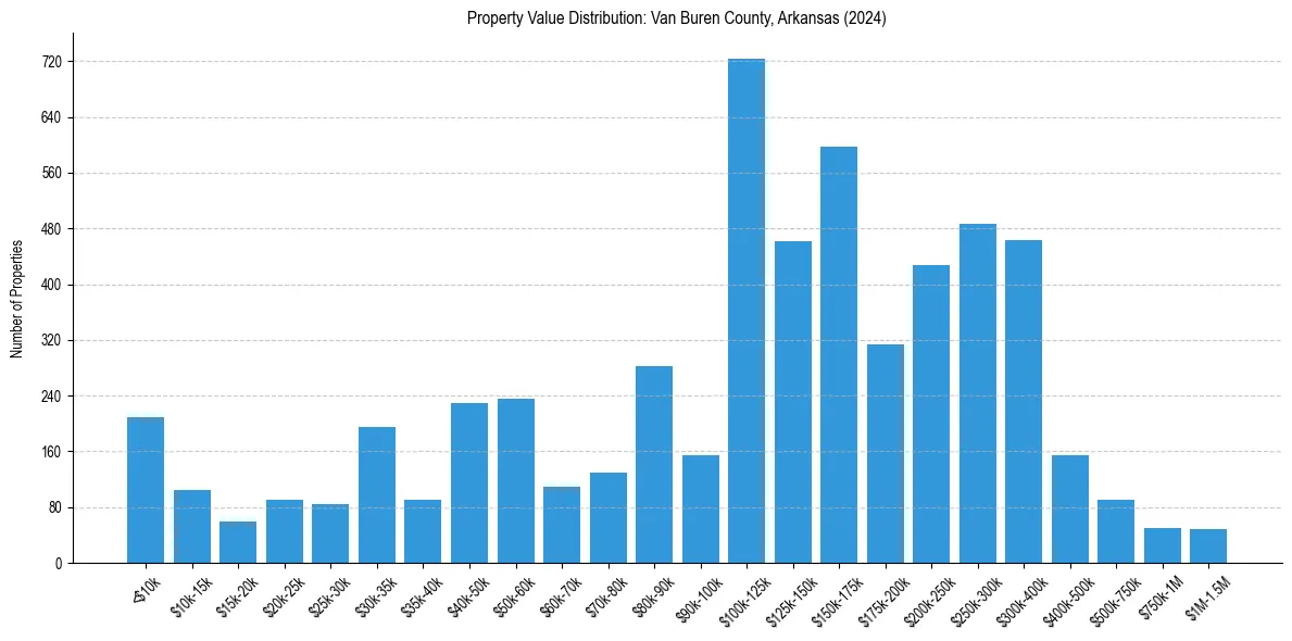 Value Distribution for 