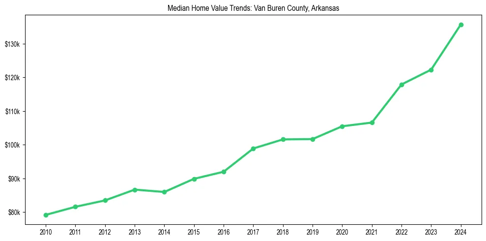 Median property value trends in 