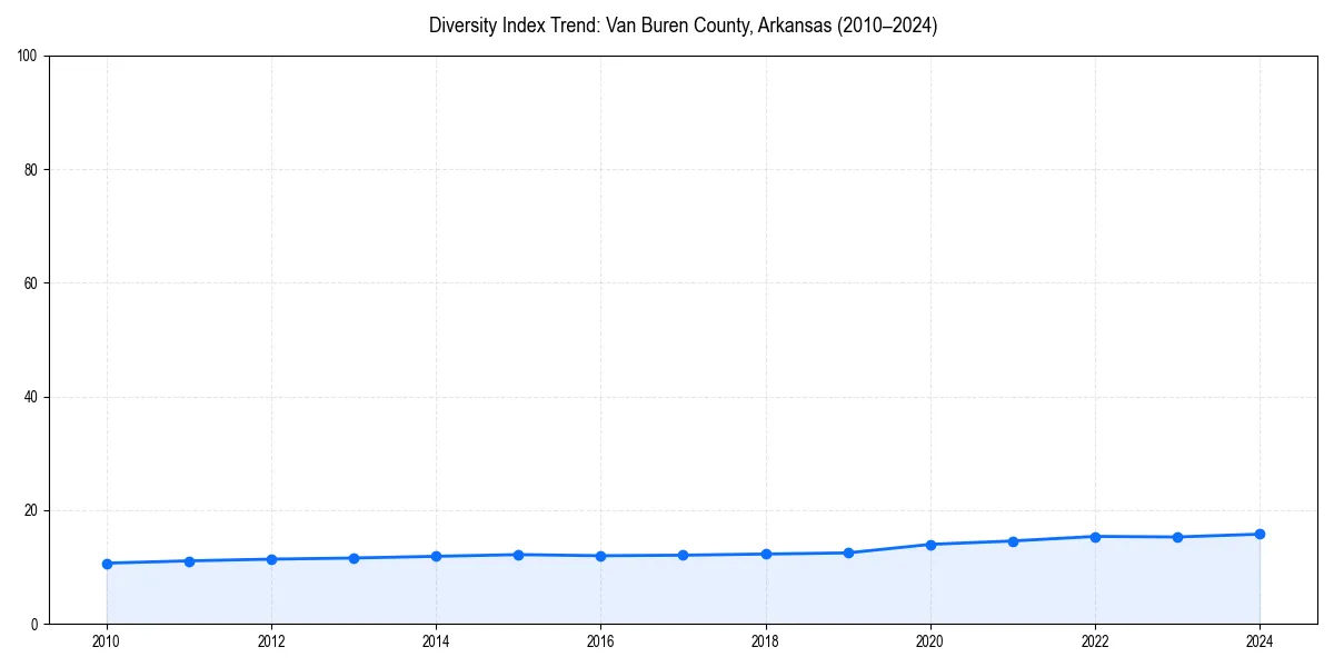 Line chart showing diversity index trends for 