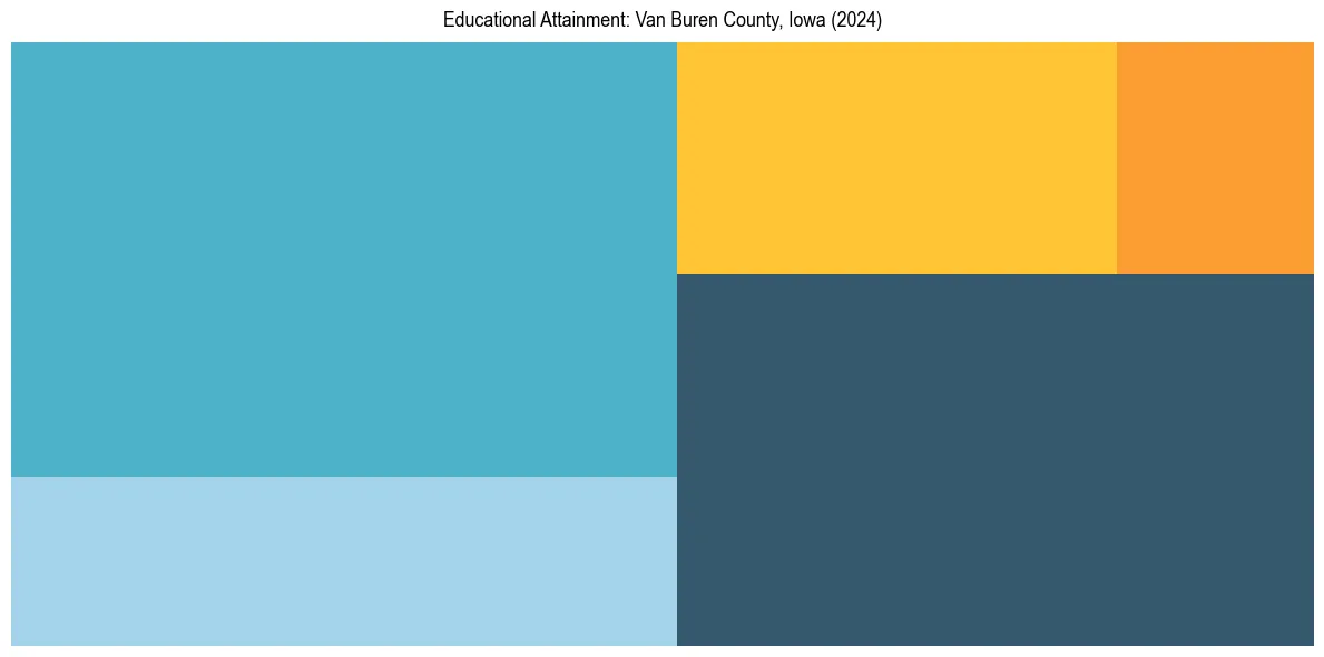 Education Treemap for  in 2024