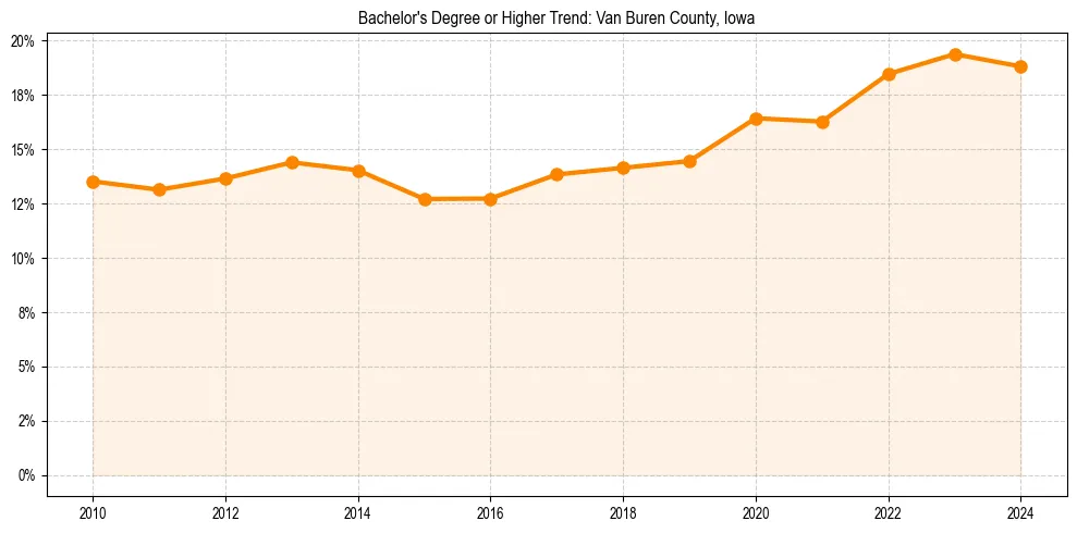 Trend chart showing bachelor degree growth in 