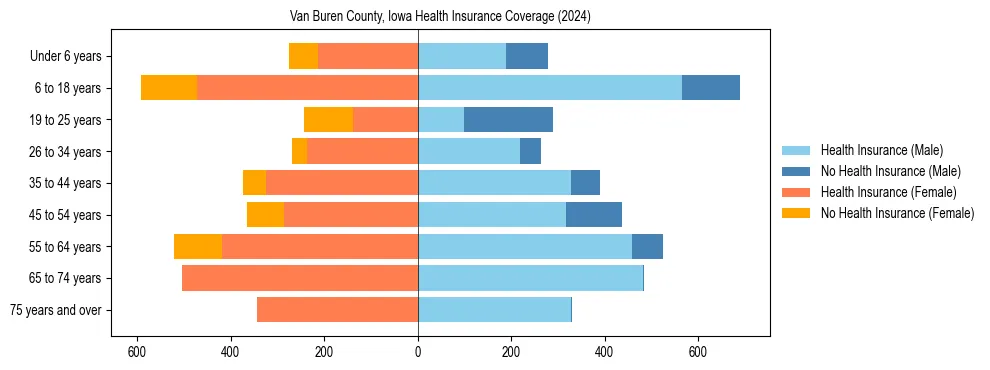 Health insurance pyramid for Van Buren County, Iowa
