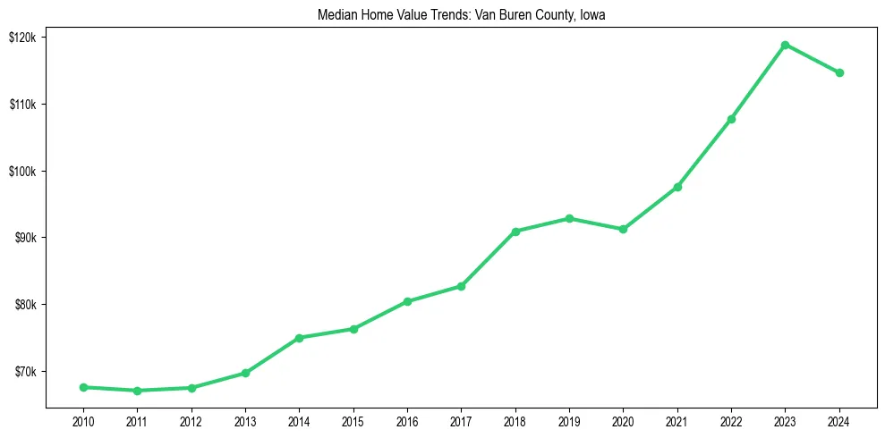 Median property value trends in 