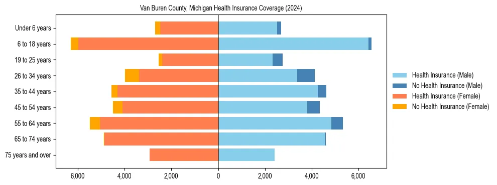 Health insurance pyramid for Van Buren County, Michigan