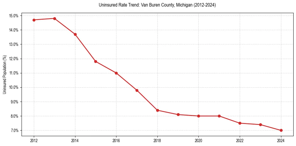 Uninsured trend chart for Van Buren County, Michigan