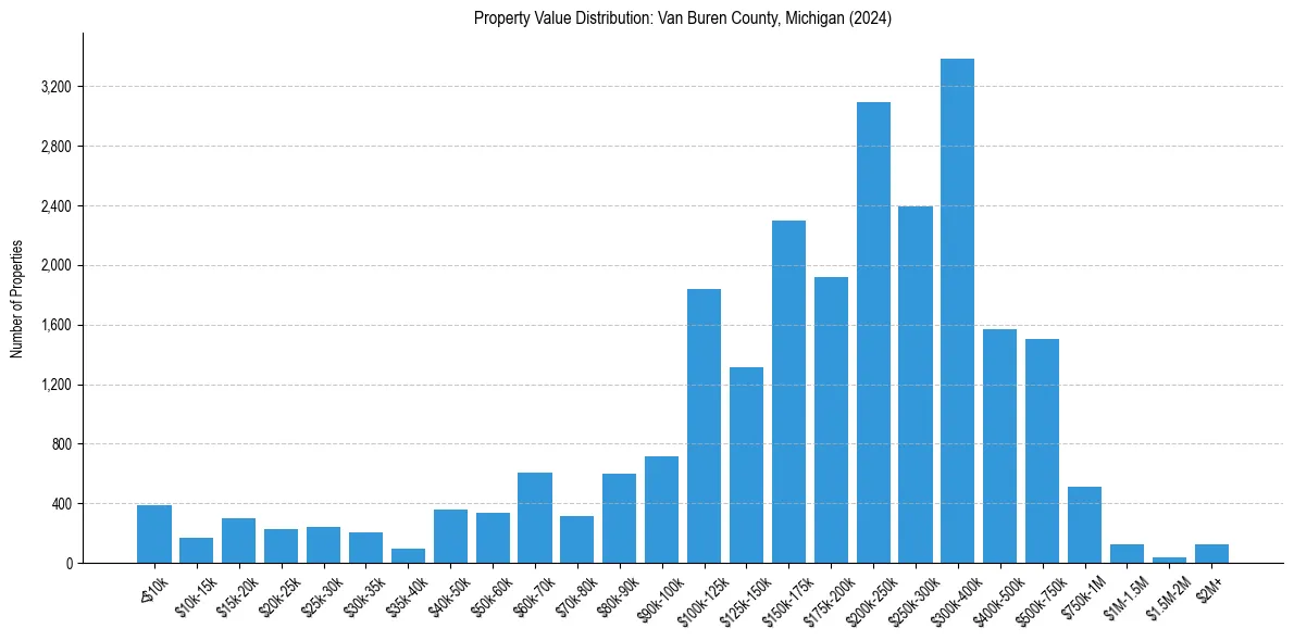 Value Distribution for 