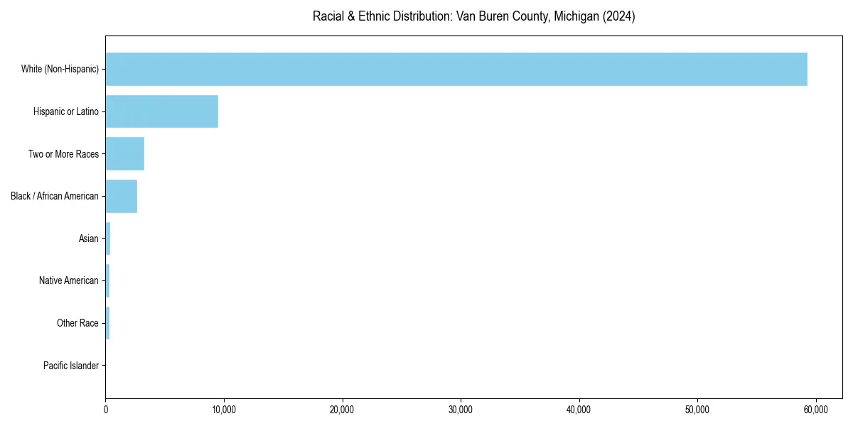Bar chart showing racial distribution in  for 2024