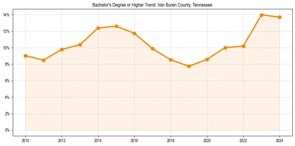 Trend chart showing bachelor degree growth in 