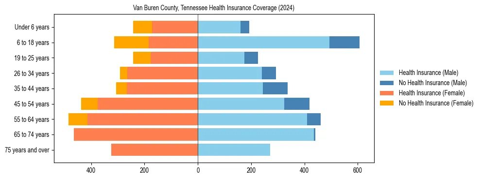 Health insurance pyramid for Van Buren County, Tennessee