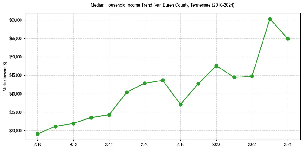 Income trend for 