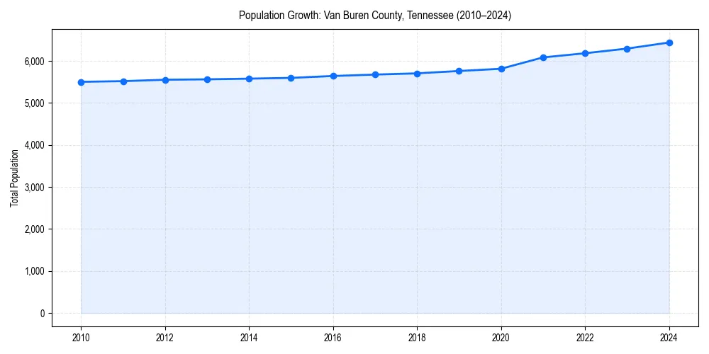 Population trends in 