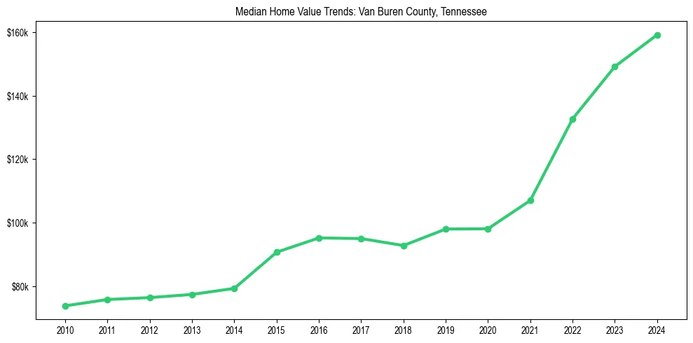 Median property value trends in 