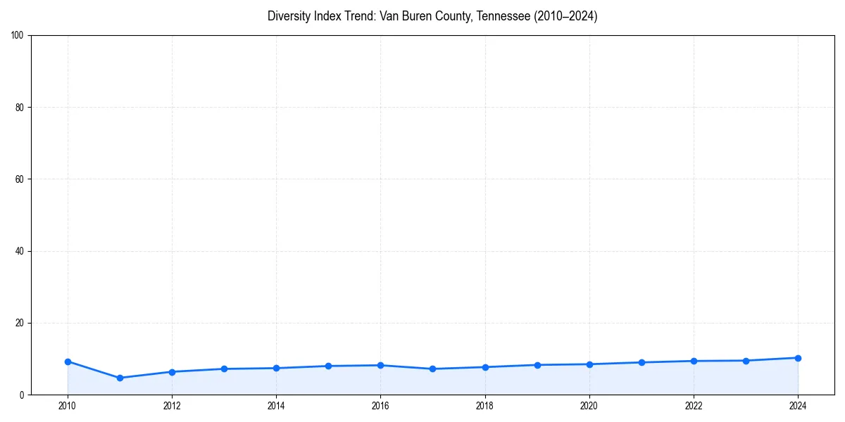 Line chart showing diversity index trends for 