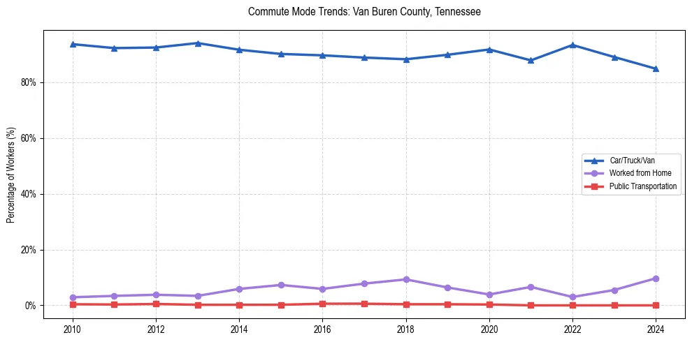Transportation trends in Van Buren County, Tennessee